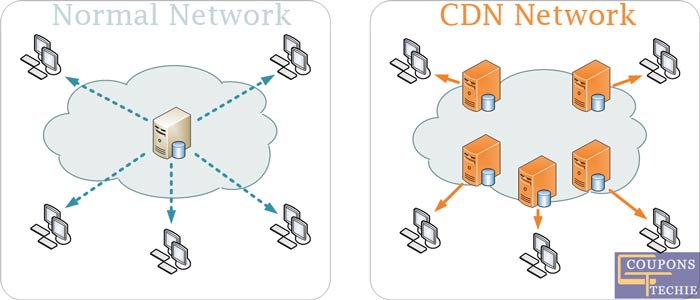 CDN Network for Fast page loading